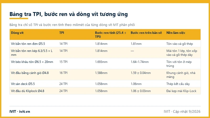 Bảng tra TPI và bước ren vít tính theo 25.4 ÷ TPI, bước ren trên bản vẽ và nền làm việc của 6 dòng vít