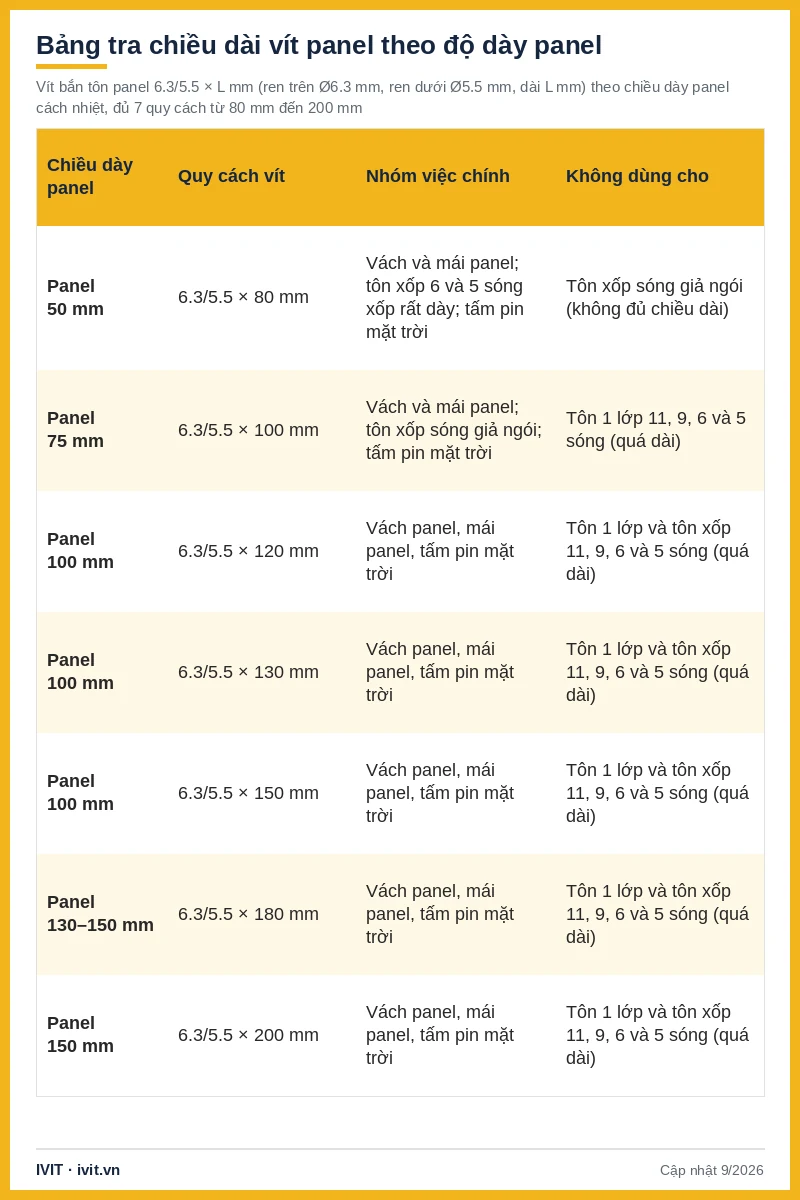 Bảng tra vít bắn tôn panel 6.3/5.5 từ 80 mm đến 200 mm theo chiều dày panel 50–150 mm và loại mái không dùng