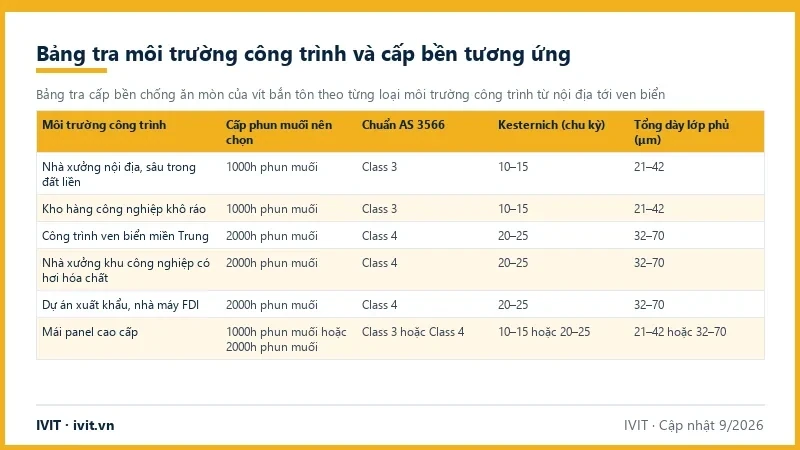 Bảng tra cấp phun muối, chuẩn AS 3566, chu kỳ Kesternich và độ dày lớp phủ theo môi trường công trình