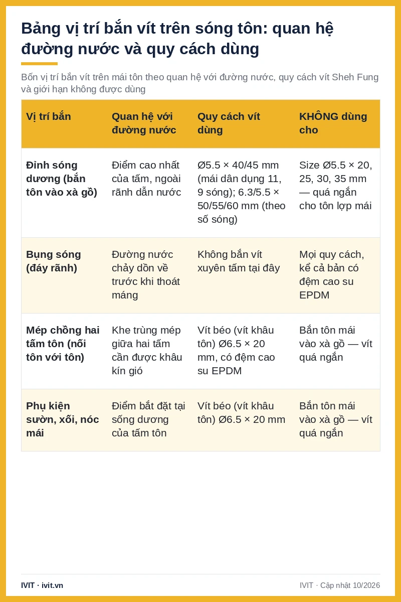 Bảng 4 vị trí bắn vít trên mái tôn với quan hệ đường nước, quy cách vít Sheh Fung và trường hợp không dùng