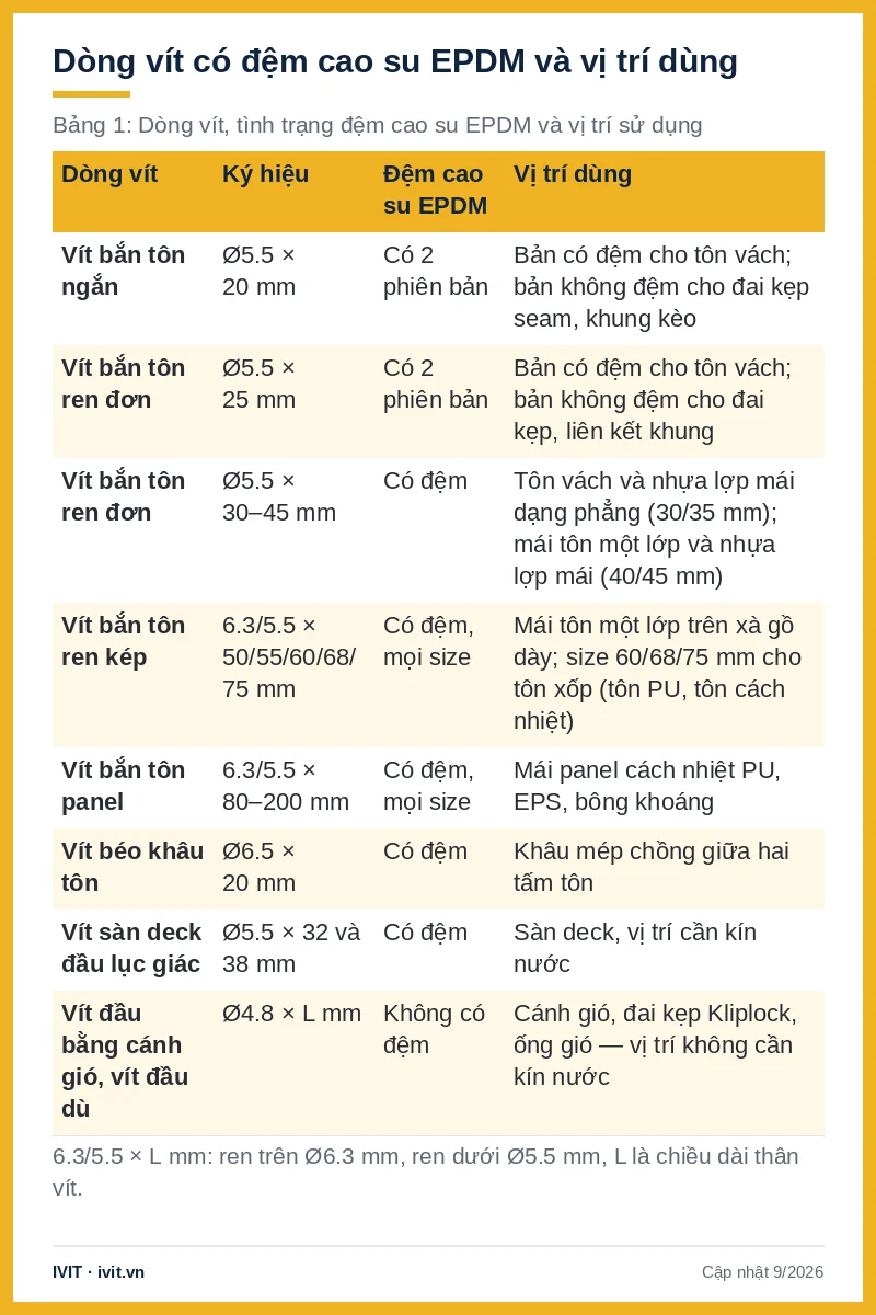 Bảng 8 dòng vít theo ký hiệu, tình trạng đệm cao su EPDM và vị trí dùng trên mái, vách tôn