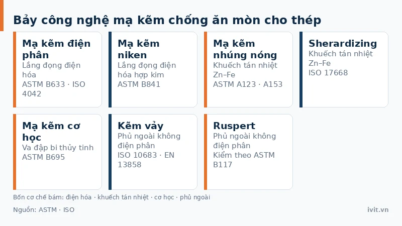 Lưới bảy thẻ tên các công nghệ mạ kẽm cho thép xếp theo cơ chế bám khác nhau