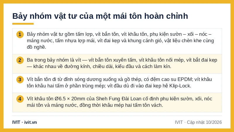 Infographic 4 ý về bảy nhóm vật tư mái tôn, ba dòng vít khác nhau và vít khâu tôn Ø6.5 × 20mm cho phụ kiện