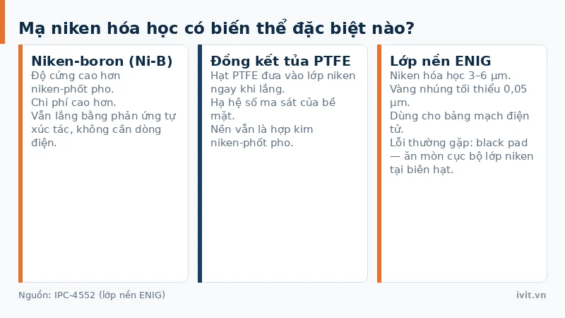 Ba biến thể mạ niken hóa học gồm niken-boron, đồng kết tủa PTFE và lớp nền ENIG