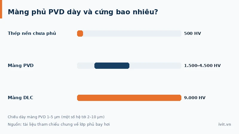 Biểu đồ so sánh chiều dày và độ cứng của các loại màng phủ PVD trên dụng cụ cắt