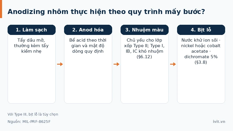 Bốn bước quy trình anodizing nhôm gồm làm sạch, anod hóa, nhuộm màu và bịt lỗ