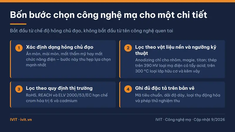 Sơ đồ bốn bước chọn công nghệ mạ: xác định dạng hỏng, nền và môi trường, lọc quy định, ghi đủ đặc tả