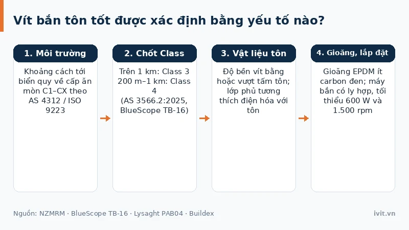 Bốn bước chọn vít bắn tôn theo môi trường lắp đặt và vật liệu tôn
