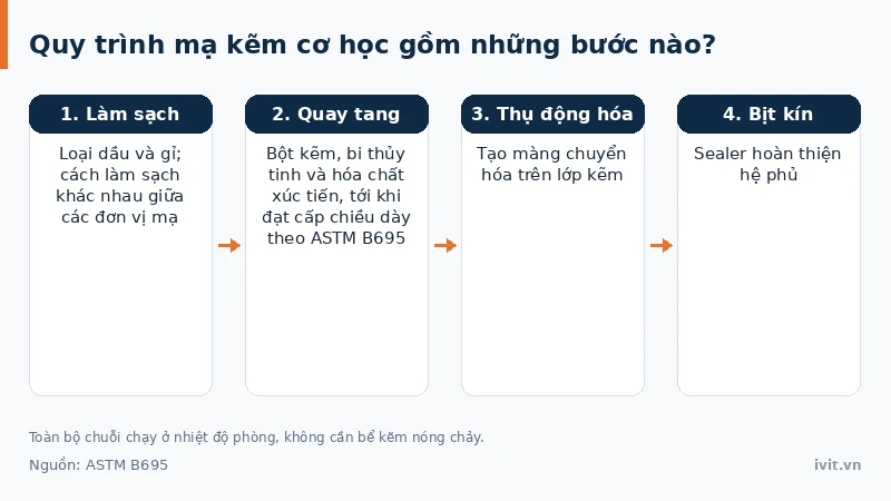 Bốn bước mạ kẽm cơ học: làm sạch, quay tang với bột kẽm và bi thủy tinh, thụ động hóa, bịt kín