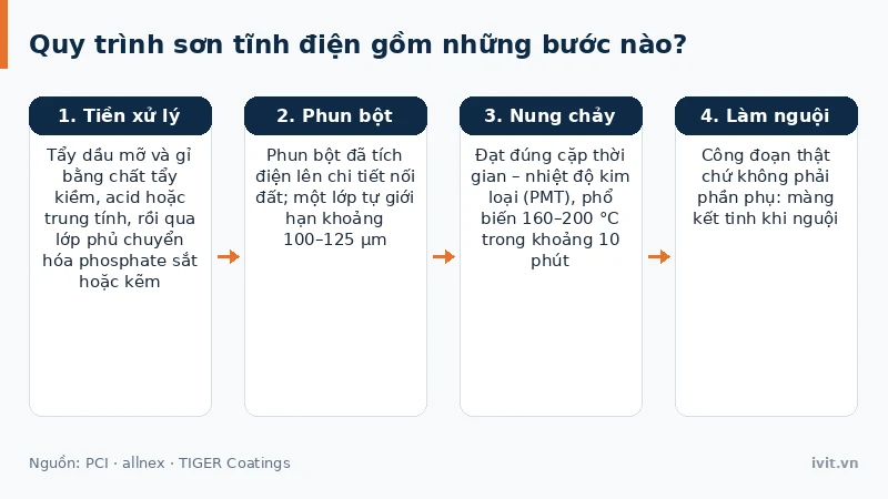 Bốn bước quy trình sơn tĩnh điện: tiền xử lý, phun bột, nung chảy và làm nguội