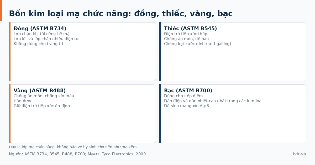 Bốn kim loại mạ chức năng đồng, thiếc, vàng và bạc dùng cho tiếp điểm điện tử
