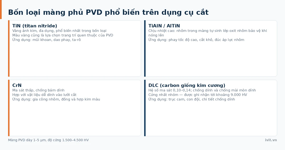 Bốn loại màng phủ PVD phổ biến TiN vàng, TiAlN, CrN và DLC trên dụng cụ cắt