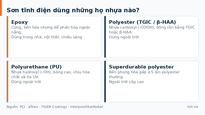 Bốn nhóm họ nhựa sơn tĩnh điện gồm epoxy, polyester, polyurethane và superdurable
