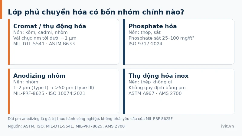 Bốn nhóm lớp phủ chuyển hóa chính gồm cromat, phosphate, anodizing và thụ động hóa inox