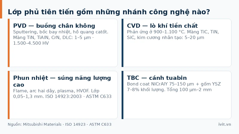 Bốn nhánh lớp phủ tiên tiến gồm PVD, CVD, phun nhiệt và lớp phủ rào nhiệt TBC