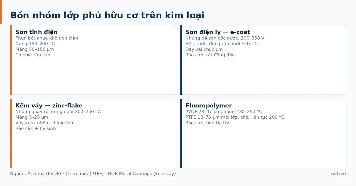 Bốn nhóm lớp phủ hữu cơ: sơn tĩnh điện, sơn điện ly, kẽm vảy và fluoropolymer