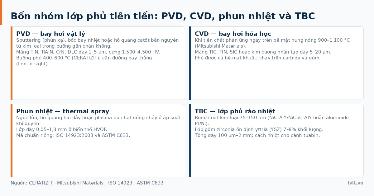 Bốn nhóm lớp phủ tiên tiến PVD, CVD, phun nhiệt và lớp phủ rào nhiệt TBC