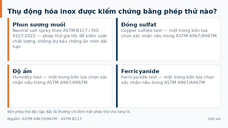 Bốn phép thử kiểm chứng màng thụ động: phun sương muối, đồng sulfat, độ ẩm và ferricyanide