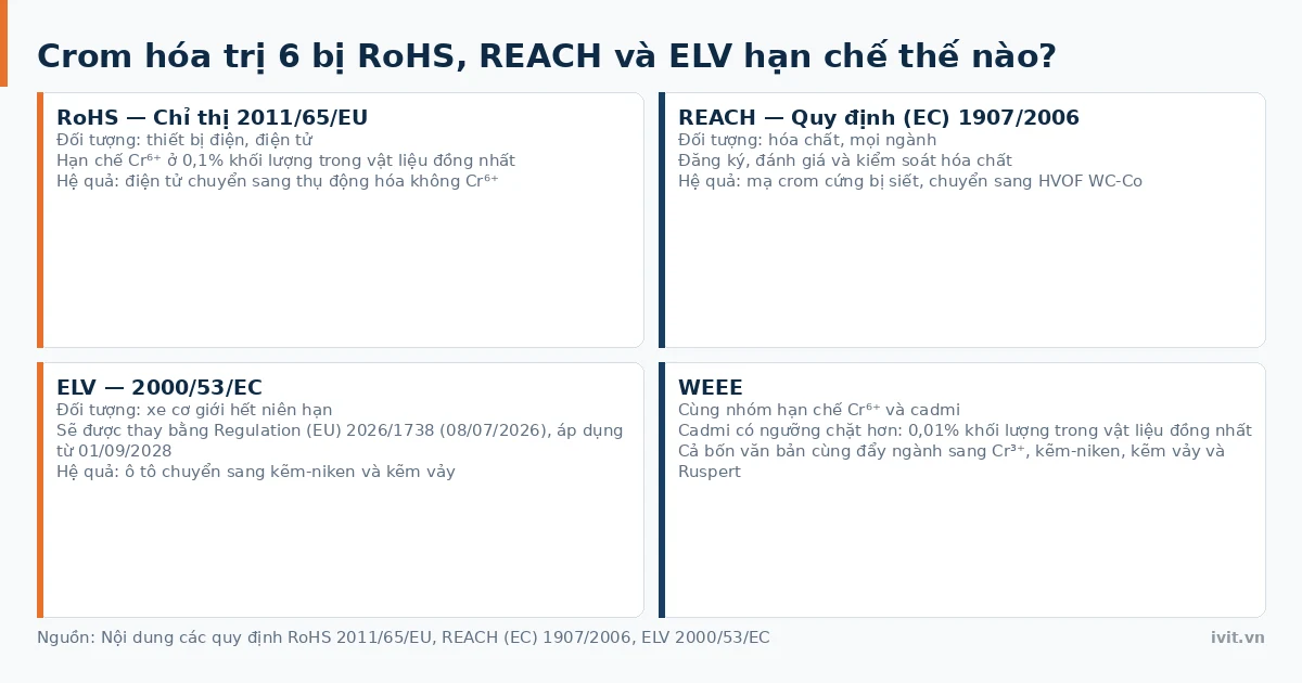 Bốn thẻ quy định RoHS, REACH, ELV và WEEE cùng hạn chế crom hóa trị 6 và cadmi