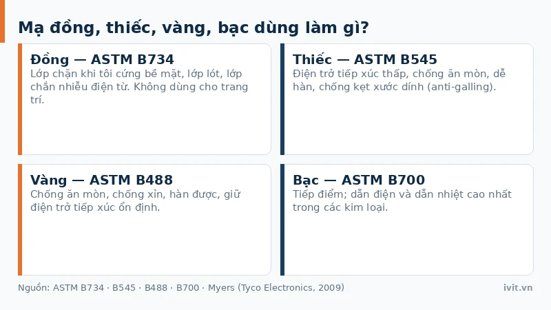 Bốn vai trò chức năng của mạ đồng, mạ thiếc, mạ vàng và mạ bạc trên kim loại