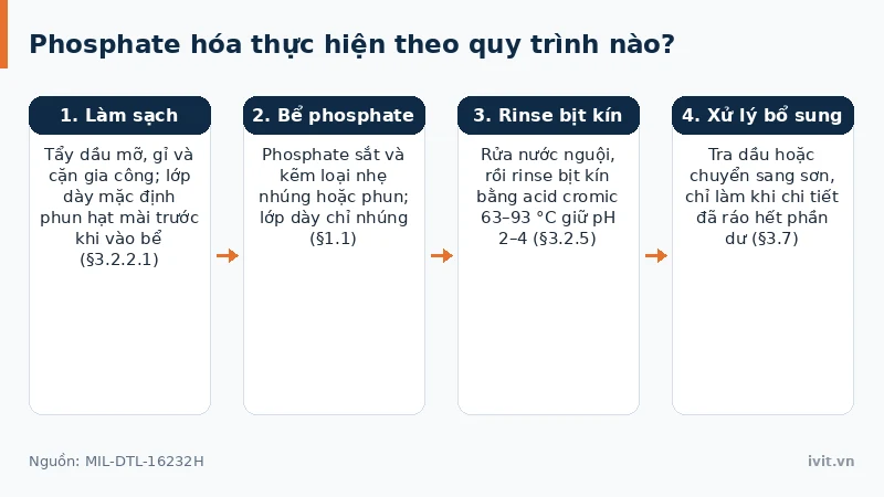 Các bước quy trình phosphate hóa thép gồm làm sạch, nhúng hoặc phun bể phosphate và tra dầu