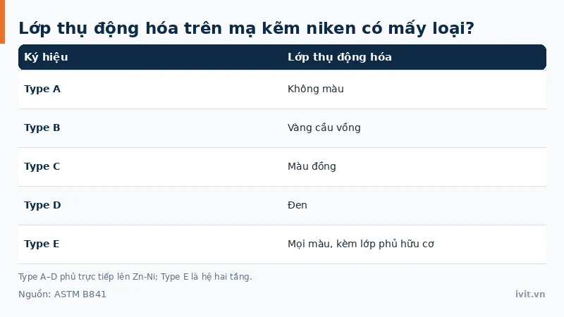 Các loại thụ động hóa trên lớp mạ kẽm niken theo ASTM B841: không màu, vàng cầu vồng, màu đồng, đen và loại phủ hữu cơ