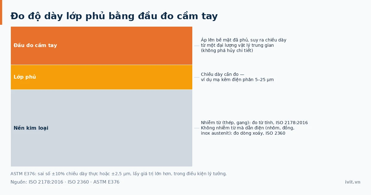 Kỹ thuật viên đo độ dày lớp phủ bằng đầu đo cầm tay trên bề mặt kim loại