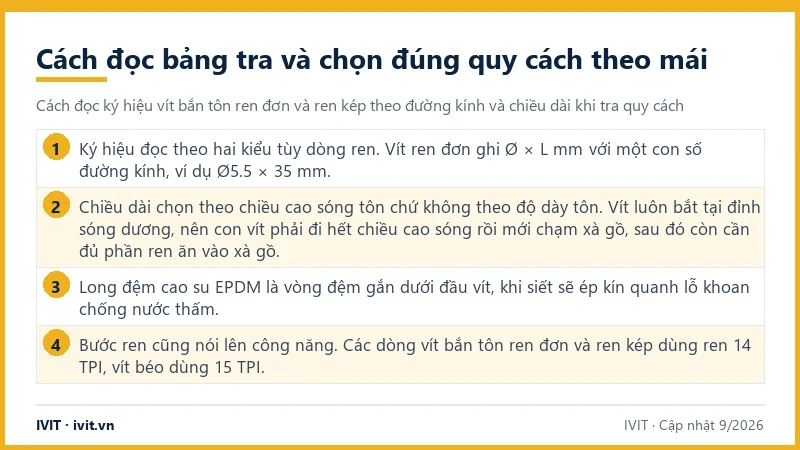 Bốn ý chính khi đọc bảng tra: ký hiệu Ø × L mm, chiều dài theo chiều cao sóng, long đệm EPDM và bước ren TPI