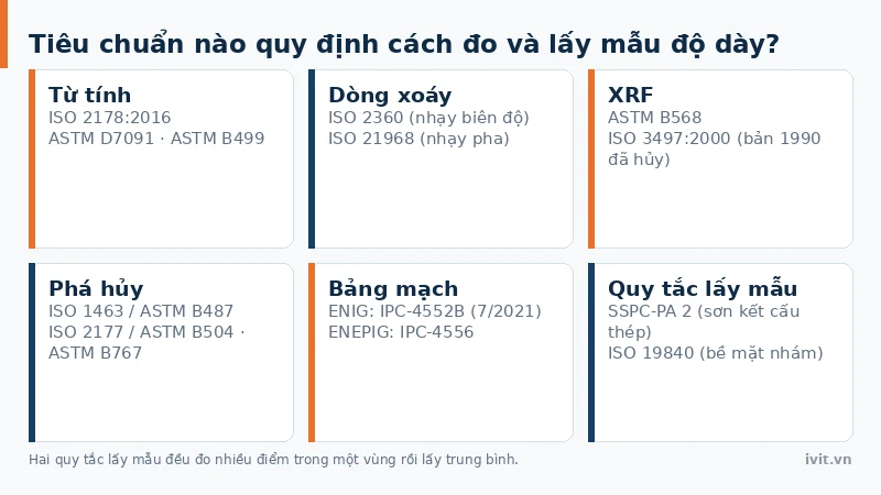 Sơ đồ các tiêu chuẩn ISO và ASTM quy định cách đo độ dày lớp phủ