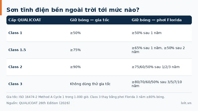 Các cấp QUALICOAT đánh giá độ giữ bóng của sơn tĩnh điện trên nhôm ngoài trời