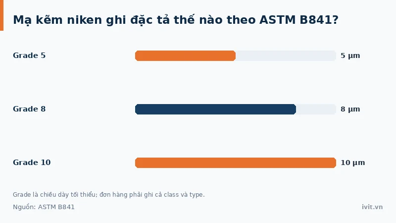 Ba cấp chiều dày Grade 5, Grade 8 và Grade 10 của lớp mạ kẽm niken theo tiêu chuẩn ASTM B841