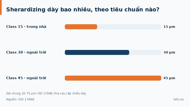 Ba cấp chiều dày sherardizing theo ISO 17668: Class 15, 30 và 45 µm