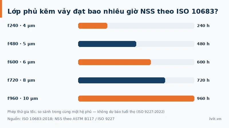 Biểu đồ năm cấp giờ NSS của lớp phủ kẽm vảy theo độ dày tham chiếu ISO 10683:2018