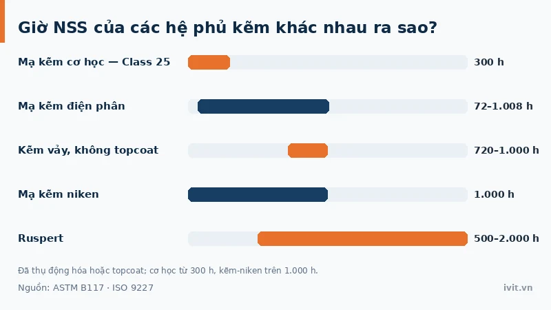 Biểu đồ giờ phun sương muối của năm hệ phủ kẽm theo ASTM B117, từ mạ kẽm cơ học tới Ruspert