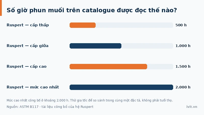 Biểu đồ các cấp Ruspert từ 500 h đến khoảng 2.000 h trong thử nghiệm phun sương muối ASTM B117