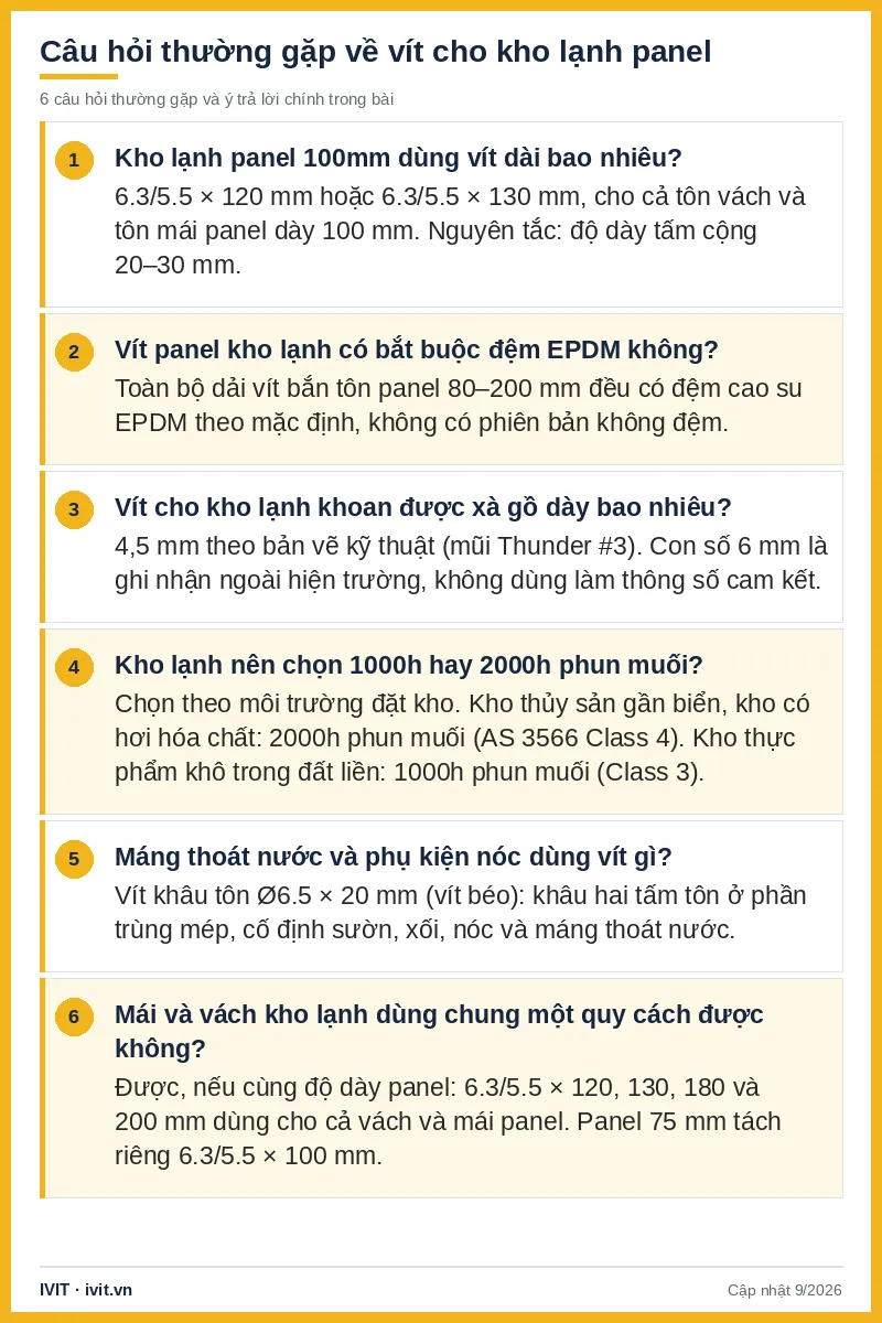 Infographic 6 câu hỏi về vít kho lạnh panel: chiều dài, đệm EPDM, độ dày khoan, cấp phun muối, máng nước