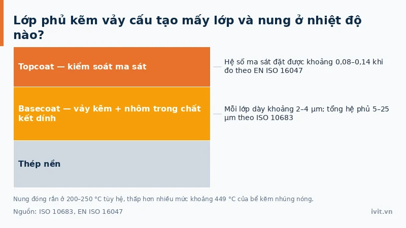 Mặt cắt hai lớp kẽm vảy gồm basecoat vảy kẽm nhôm và topcoat kiểm soát ma sát