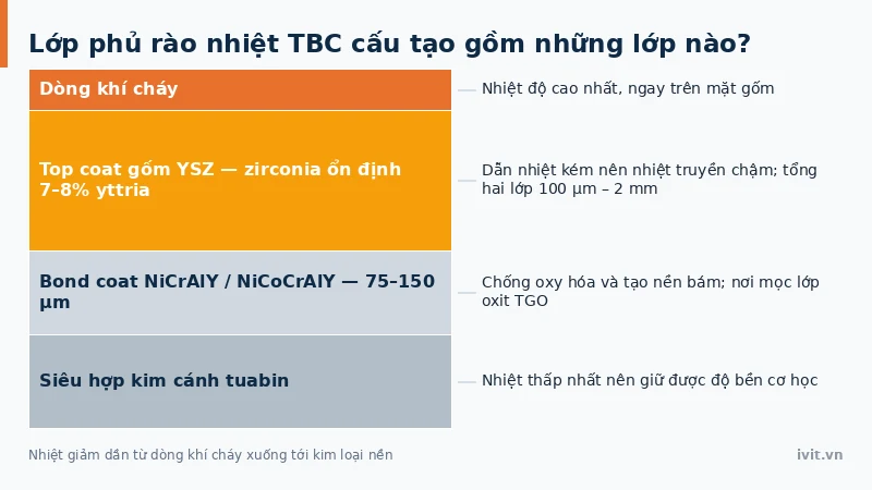 Cấu tạo hai lớp của lớp phủ rào nhiệt TBC gồm bond coat và top coat gốm YSZ