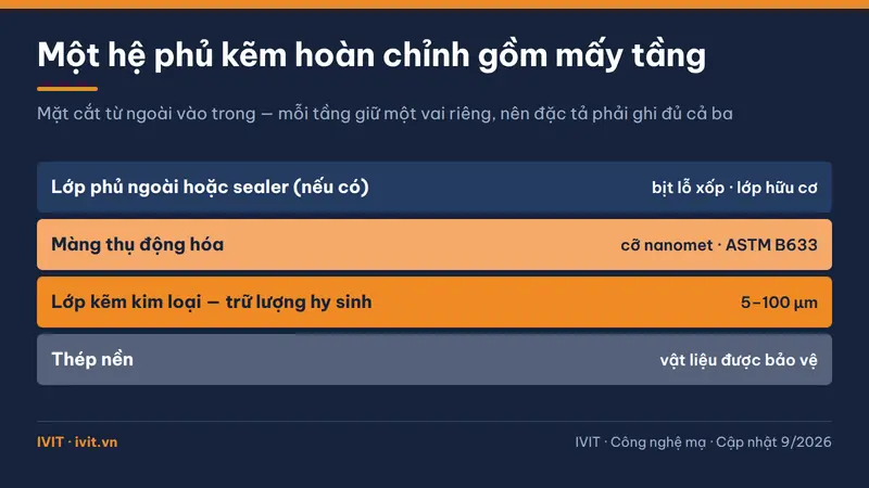 Mặt cắt ba tầng của hệ phủ kẽm trên thép gồm lớp kẽm kim loại, màng thụ động hóa và lớp phủ ngoài