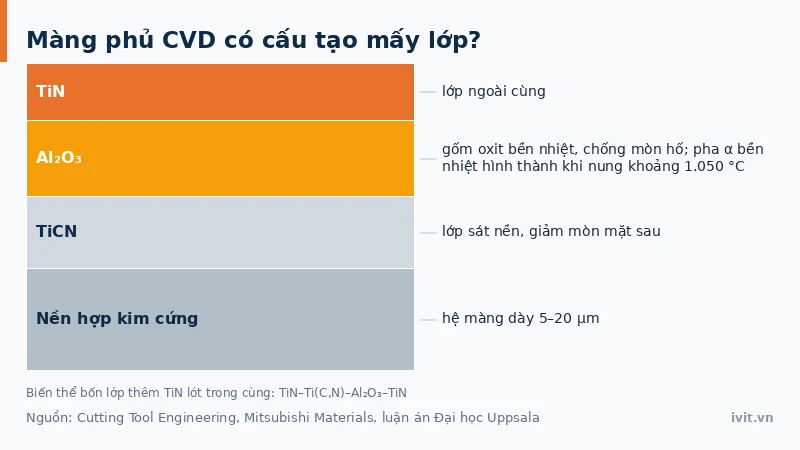 Mặt cắt hệ màng phủ CVD nhiều lớp TiCN, Al₂O₃ và TiN trên mảnh dao