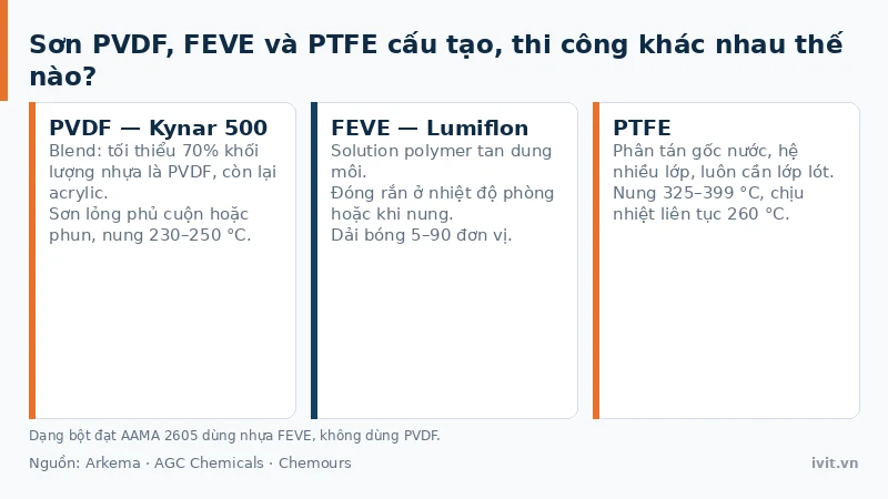 Cấu tạo phân tử và cách thi công của sơn PVDF, FEVE và lớp phủ PTFE