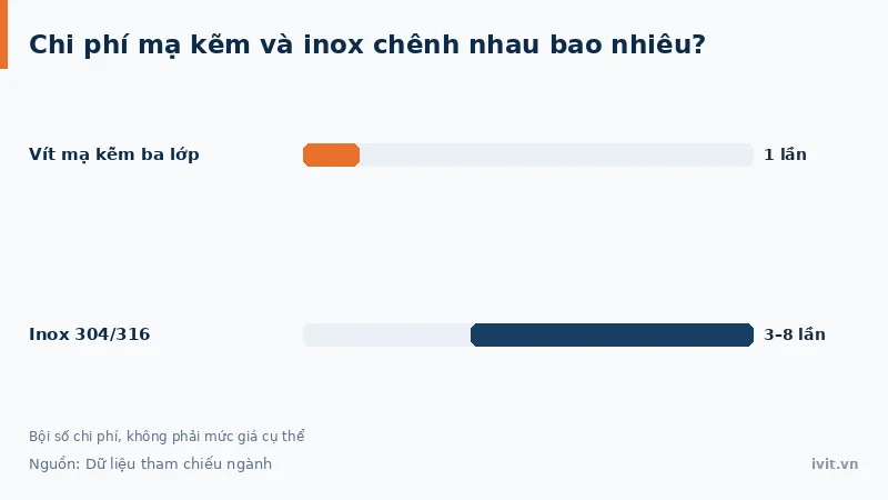 Biểu đồ minh họa chi phí inox 304 316 cao hơn khoảng 3 đến 8 lần so với mạ kẽm