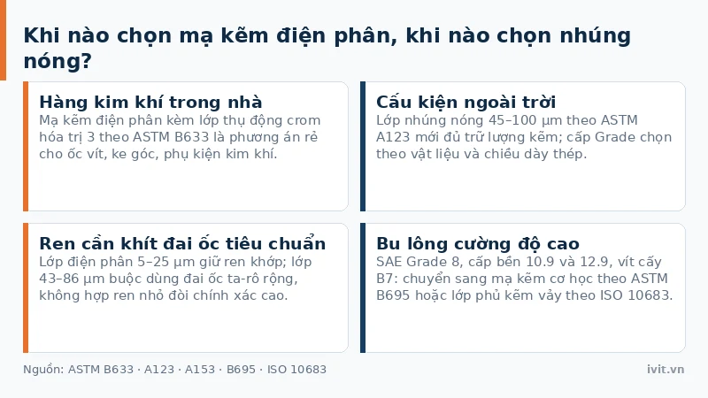 Bốn tình huống chọn giữa mạ kẽm điện phân và mạ kẽm nhúng nóng theo môi trường và cấp bền chi tiết