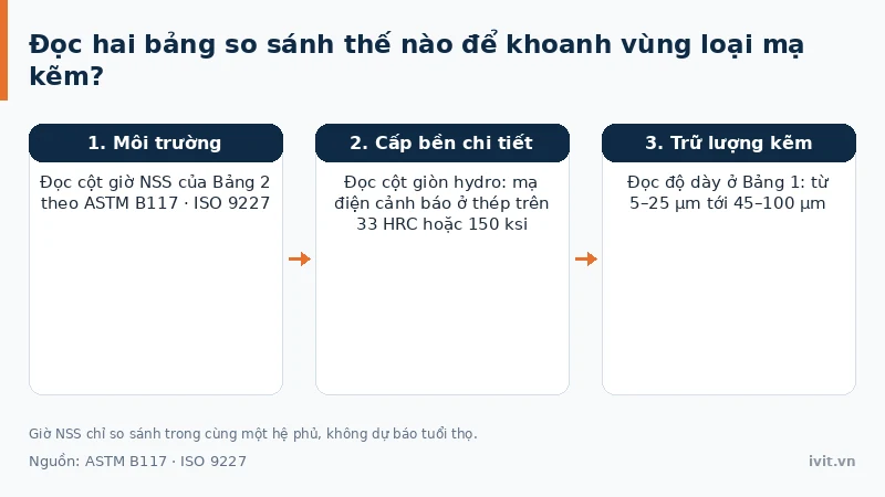 Sơ đồ đọc bảng so sánh để khoanh vùng loại mạ kẽm theo môi trường và cấp bền chi tiết