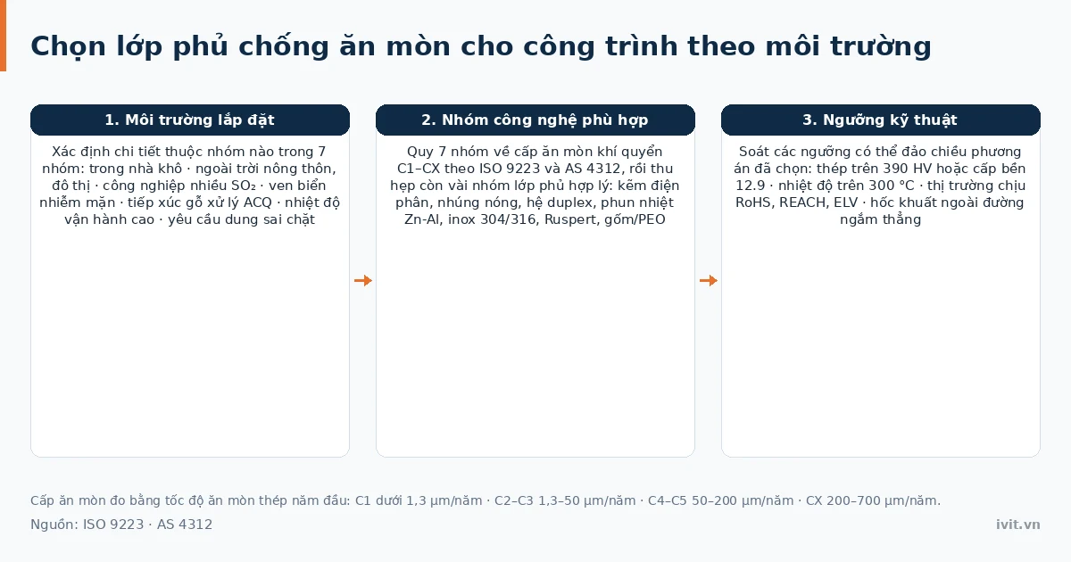 Sơ đồ tổng quan chọn lớp phủ chống ăn mòn theo môi trường lắp đặt và ngưỡng kỹ thuật