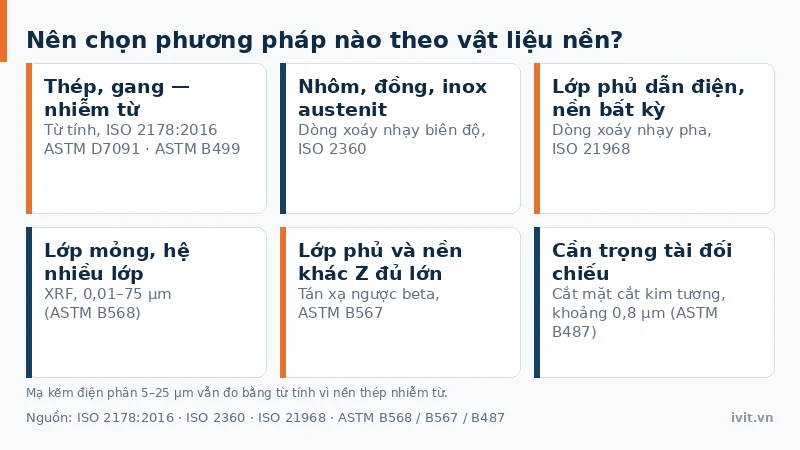 Sơ đồ chọn phương pháp đo độ dày lớp phủ theo từng loại vật liệu nền