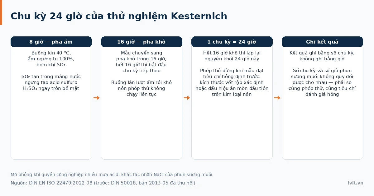 Sơ đồ chu kỳ 24 giờ của thử nghiệm Kesternich gồm 8 giờ ẩm SO₂ và 16 giờ khô