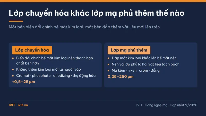 Đối chiếu lớp chuyển hóa biến đổi chính bề mặt kim loại với lớp mạ phủ thêm vật liệu mới lên bề mặt