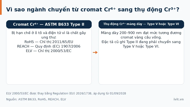 Sơ đồ ngành công nghiệp chuyển từ cromat crom hóa trị 6 sang thụ động crom hóa trị 3