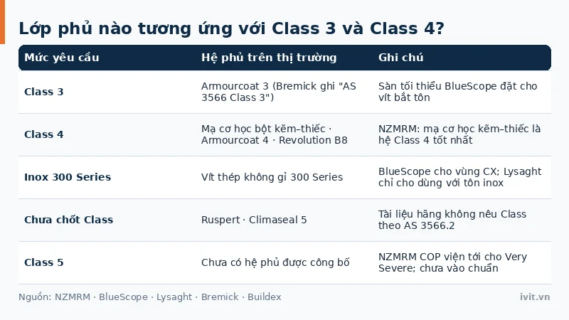 Ánh xạ Class 3 và Class 4 theo AS 3566.2:2025 sang lớp phủ thực tế trên vít bắn tôn